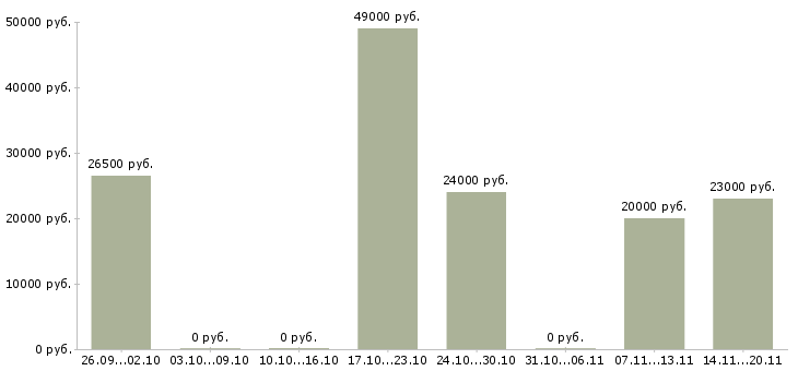 Вакансии менеджер по продажам с обучением Кабардино-балкария - Медиана зарплат менеджер по продажам с обучением Кабардино-балкария за 2 месяца