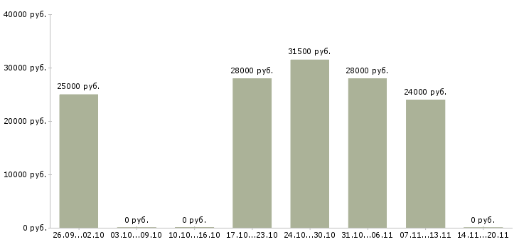 Вакансии менеджер по продаже домов Набережные челны - Медиана зарплат менеджер по продаже домов Набережные челны за 2 месяца