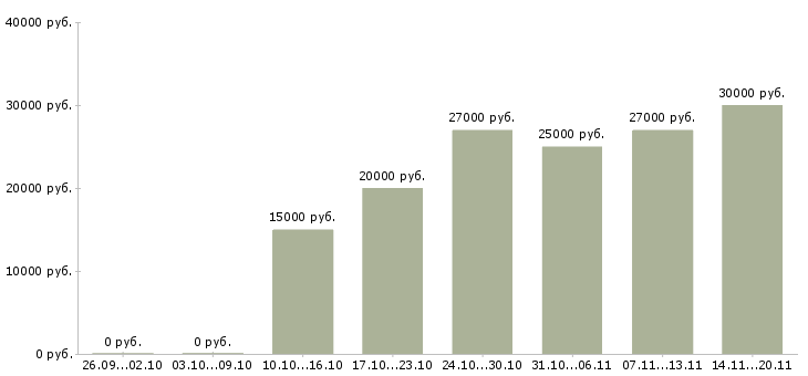Вакансии менеджер по работе в сети в Бийске - Медиана зарплат менеджер по работе в сети в Бийске за 2 месяца