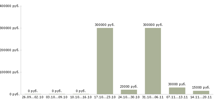 Вакансии менеджер по работе с магазинами Якутия - Медиана зарплат менеджер по работе с магазинами Якутия за 2 месяца