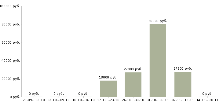 Вакансии менеджер по работе с сетями в Коломне - Медиана зарплат менеджер по работе с сетями в Коломне за 2 месяца