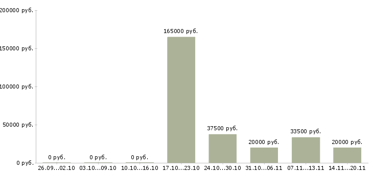 Вакансии менеджер по расчетам в Белгороде - Медиана зарплат менеджер по расчетам в Белгороде за 2 месяца