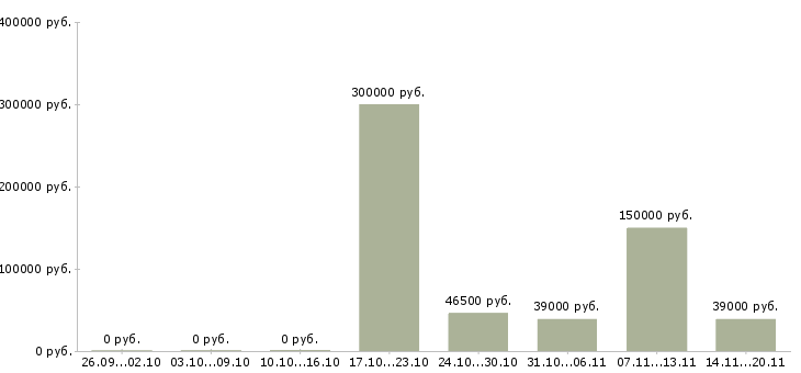 Вакансии менеджер по управлению персоналом в Сургуте - Медиана зарплат менеджер по управлению персоналом в Сургуте за 2 месяца