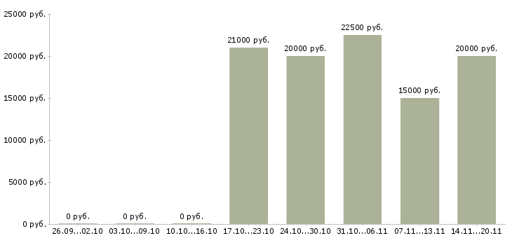 Вакансии менеджер прямых продаж Чувашия - Медиана зарплат менеджер прямых продаж Чувашия за 2 месяца
