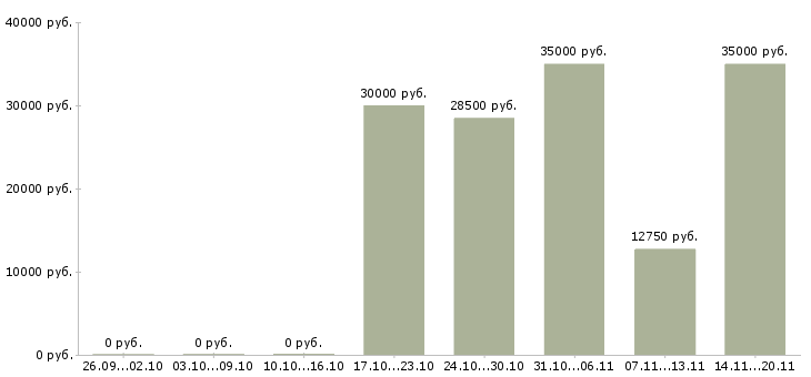 Вакансии менеджер салона в Туле - Медиана зарплат менеджер салона в Туле за 2 месяца
