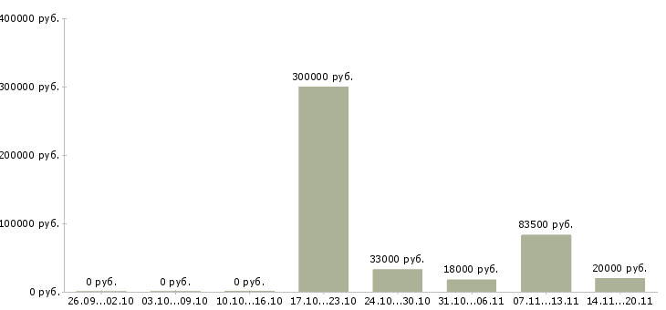 Вакансии менеджер управления персоналом в Белгороде - Медиана зарплат менеджер управления персоналом в Белгороде за 2 месяца