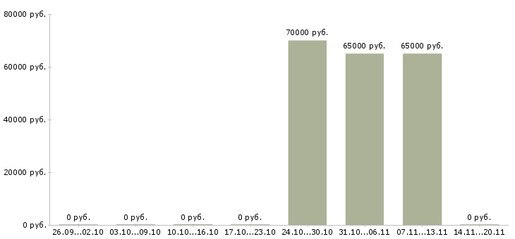 Вакансии монтажник тт Башкортостан - Медиана зарплат монтажник тт Башкортостан за 2 месяца