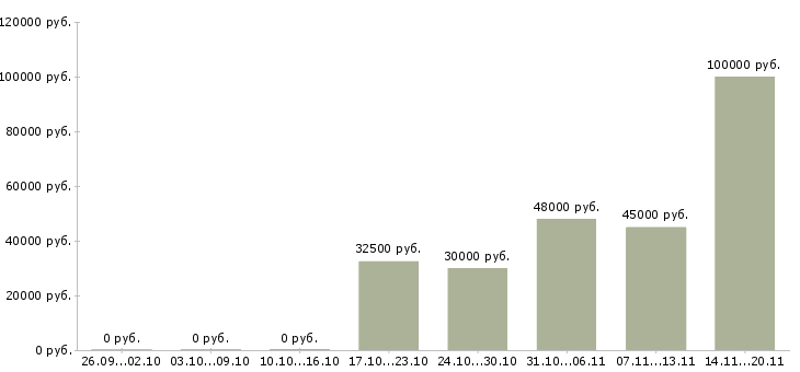 Вакансии начальник отдела контроля в Перми - Медиана зарплат начальник отдела контроля в Перми за 2 месяца