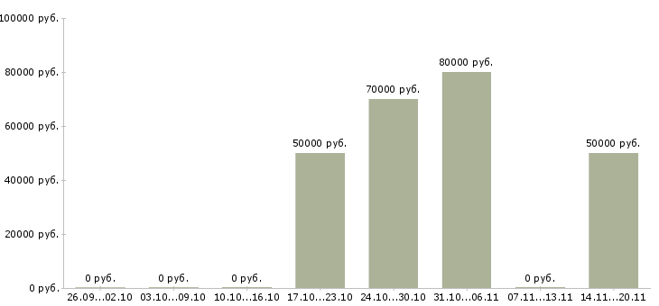 Вакансии начальник отдела по развитию в Владивостоке - Медиана зарплат начальник отдела по развитию в Владивостоке за 2 месяца