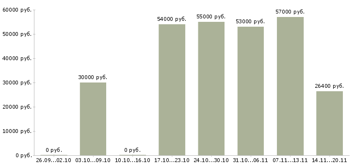 Вакансии ночной менеджер в Вологде - Медиана зарплат ночной менеджер в Вологде за 2 месяца