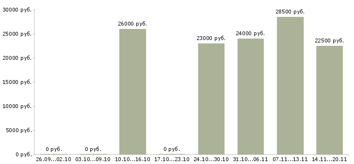 Вакансии оператор пк на дому в Самаре - Медиана зарплат оператор пк на дому в Самаре за 2 месяца