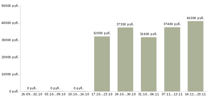 Вакансии офисный персонал в Ставрополе - Медиана зарплат офисный персонал в Ставрополе за 2 месяца