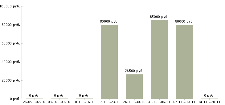 Вакансии охранник вахтовым методом в Химках - Медиана зарплат охранник вахтовым методом в Химках за 2 месяца