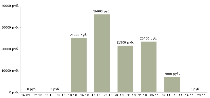 Вакансии охранники без опыта работы в Перми - Медиана зарплат охранники без опыта работы в Перми за 2 месяца