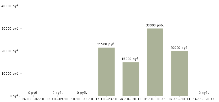 Вакансии педагог изо Санкт-петербург - Медиана зарплат педагог изо Санкт-петербург за 2 месяца