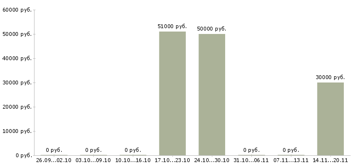 Вакансии повар с проживанием в Екатеринбурге - Медиана зарплат повар с проживанием в Екатеринбурге за 2 месяца