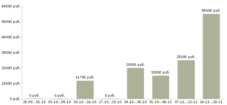 Вакансии подработка для каждого в Краснодаре - Медиана зарплат подработка для каждого в Краснодаре за 2 месяца