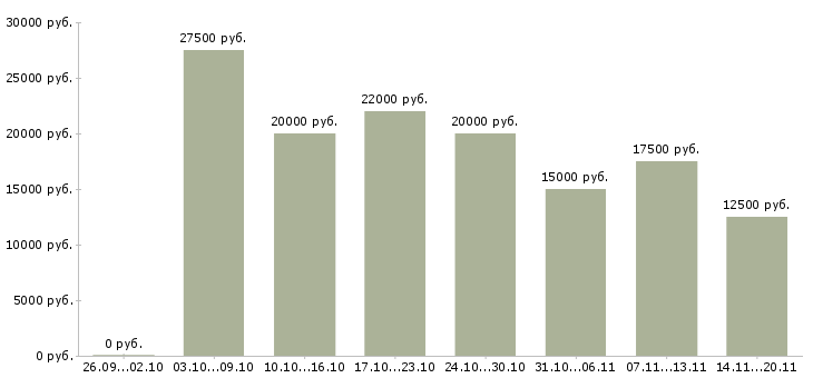 Вакансии подработка на компьютере в Новосибирске - Медиана зарплат подработка на компьютере в Новосибирске за 2 месяца