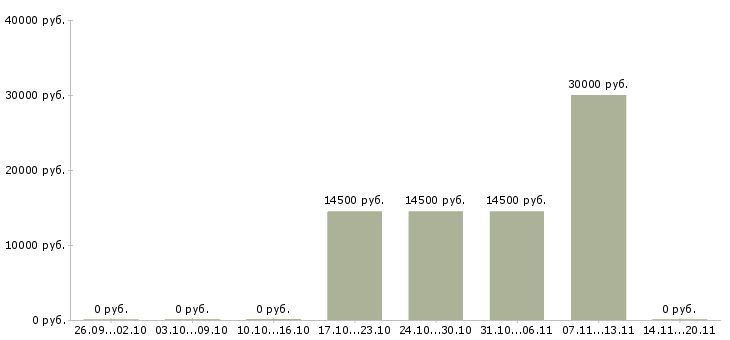 Вакансии продавец в супермаркет Удмуртия - Медиана зарплат продавец в супермаркет Удмуртия за 2 месяца