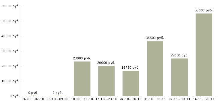 Вакансии продавец на выкладке товара в Саранске - Медиана зарплат продавец на выкладке товара в Саранске за 2 месяца