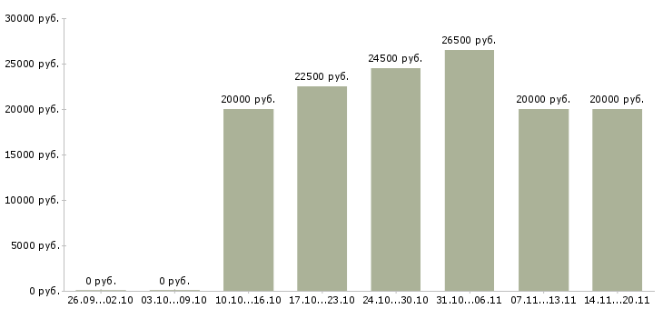 Вакансии продавец на выкладку Коми - Медиана зарплат продавец на выкладку Коми за 2 месяца