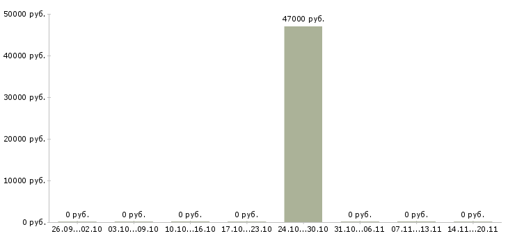 Вакансии работник с медицинским образованием Карелия - Медиана зарплат работник с медицинским образованием Карелия за 2 месяца