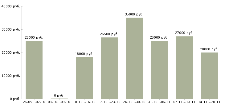 Вакансии размещение рекламы в интернете в Костроме - Медиана зарплат размещение рекламы в интернете в Костроме за 2 месяца