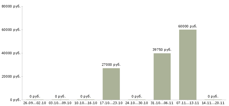 Вакансии разнорабочие с проживанием в Саранске - Медиана зарплат разнорабочие с проживанием в Саранске за 2 месяца