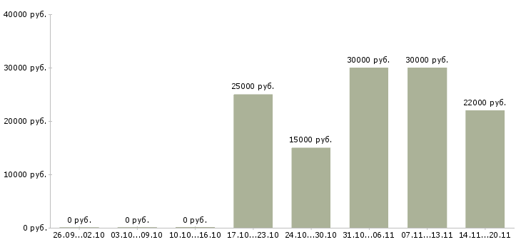Вакансии региональный менеджер продаж в Пензе - Медиана зарплат региональный менеджер продаж в Пензе за 2 месяца