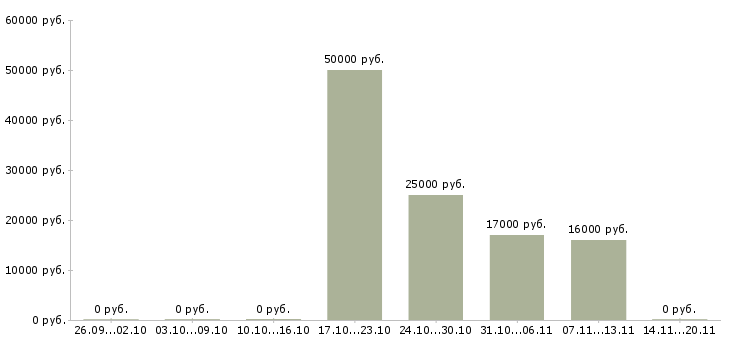 Вакансии рекламные агенты Татарстан - Медиана зарплат рекламные агенты Татарстан за 2 месяца