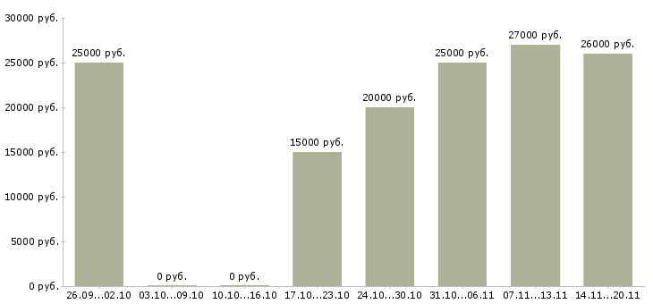 Вакансии рекламный менеджер в Саранске - Медиана зарплат рекламный менеджер в Саранске за 2 месяца