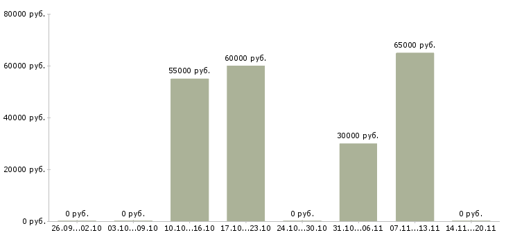 Вакансии сварщик на металлоконструкции в Волгограде - Медиана зарплат сварщик на металлоконструкции в Волгограде за 2 месяца