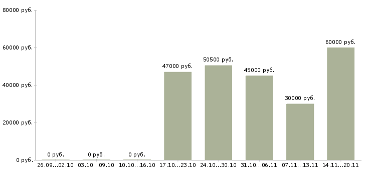 Вакансии слесарь на вахту в Курске - Медиана зарплат слесарь на вахту в Курске за 2 месяца