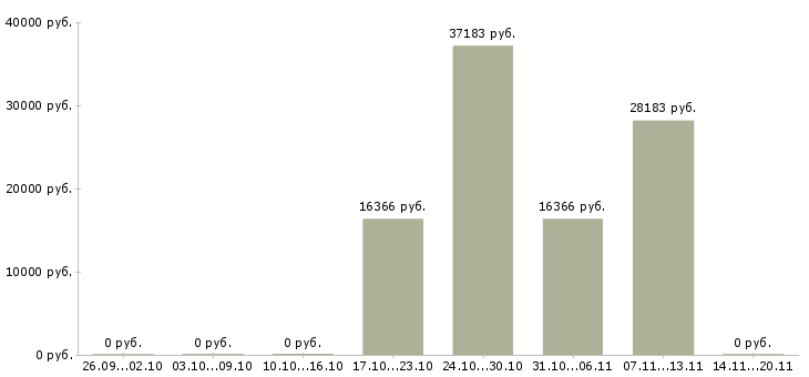 Вакансии сотрудник в супермаркет в Тольятти - Медиана зарплат сотрудник в супермаркет в Тольятти за 2 месяца