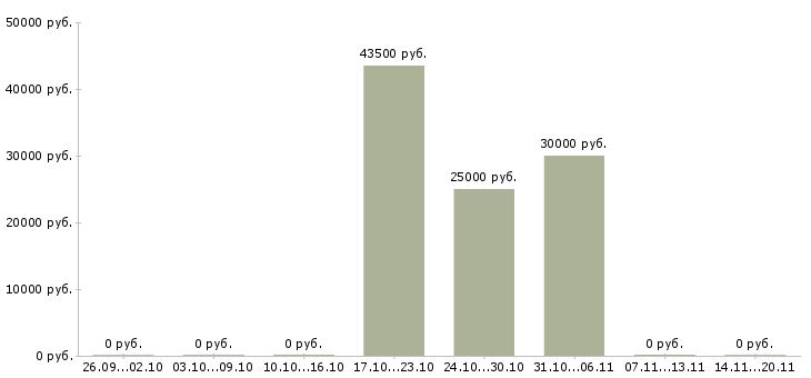 Вакансии сотрудник на кассу в Серпухове - Медиана зарплат сотрудник на кассу в Серпухове за 2 месяца