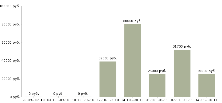 Вакансии сотрудники без опыта работы в Раменском - Медиана зарплат сотрудники без опыта работы в Раменском за 2 месяца