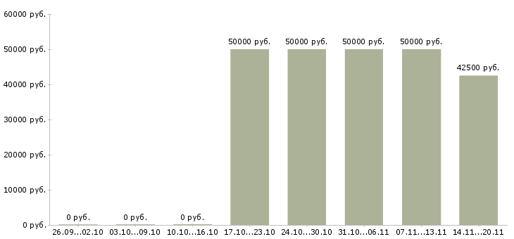 Вакансии специалист на документацию в Балашихе - Медиана зарплат специалист на документацию в Балашихе за 2 месяца