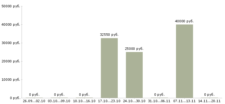 Вакансии специалист по обслуживанию и продажам в Ижевске - Медиана зарплат специалист по обслуживанию и продажам в Ижевске за 2 месяца