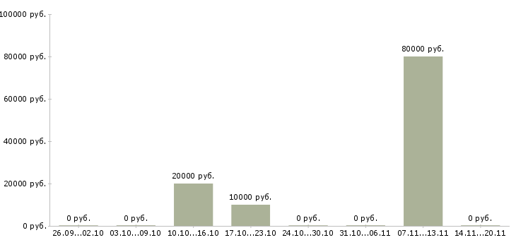 Вакансии специалист по планированию в Кемерово - Медиана зарплат специалист по планированию в Кемерово за 2 месяца