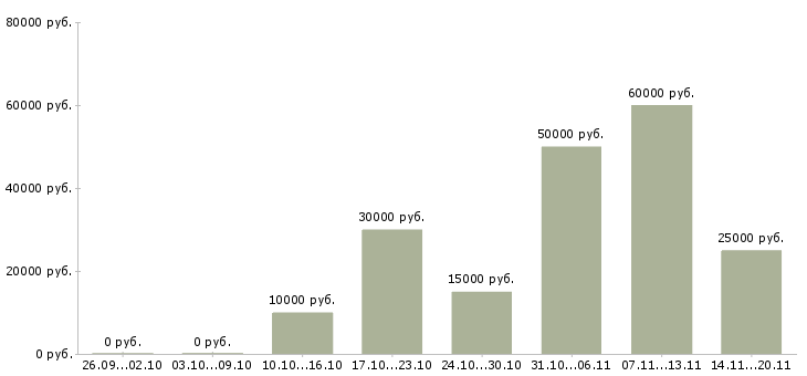 Вакансии специалист по продукции в Белгороде - Медиана зарплат специалист по продукции в Белгороде за 2 месяца