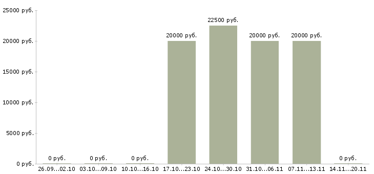 Вакансии специалист по работе с банками в Тольятти - Медиана зарплат специалист по работе с банками в Тольятти за 2 месяца