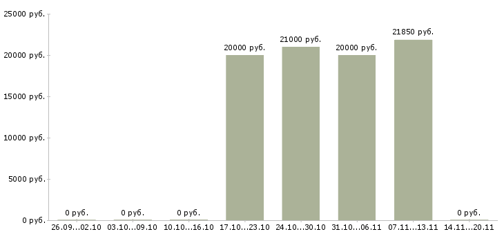 Вакансии специалист по сопровождению по в Чебоксарах - Медиана зарплат специалист по сопровождению по в Чебоксарах за 2 месяца