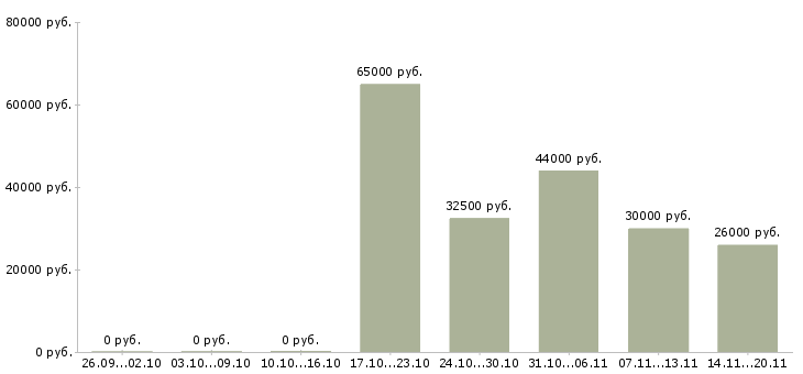 Вакансии специалист по тестированию по Татарстан - Медиана зарплат специалист по тестированию по Татарстан за 2 месяца