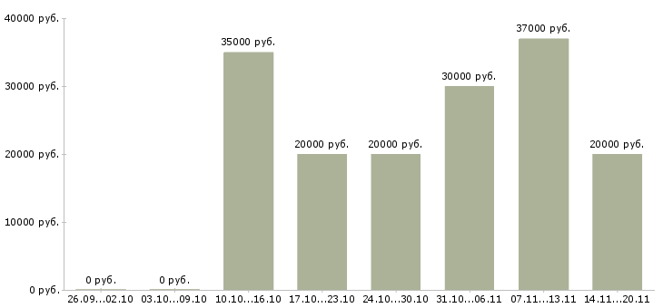Вакансии старший администратор Ростов-на-дону - Медиана зарплат старший администратор Ростов-на-дону за 2 месяца