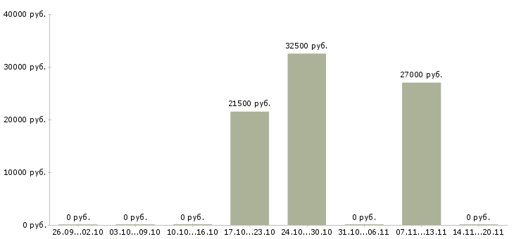Вакансии старший техник в Хабаровске - Медиана зарплат старший техник в Хабаровске за 2 месяца