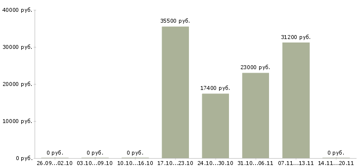 Вакансии товаровед в магазин в Смоленске - Медиана зарплат товаровед в магазин в Смоленске за 2 месяца