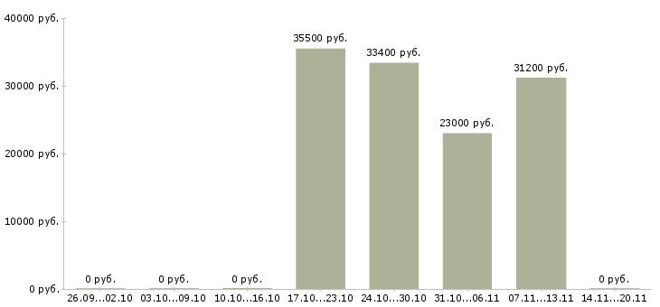Вакансии товаровед магазина в Смоленске - Медиана зарплат товаровед магазина в Смоленске за 2 месяца