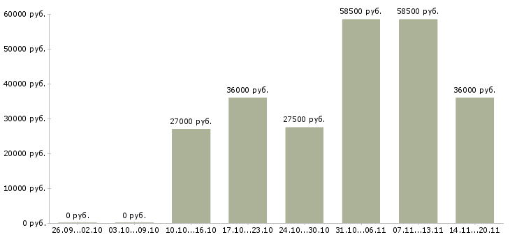 Вакансии требуется консультант в Владикавказе - Медиана зарплат требуется консультант в Владикавказе за 2 месяца