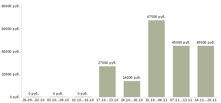 Вакансии требуются кассиры в Саранске - Медиана зарплат требуются кассиры в Саранске за 2 месяца