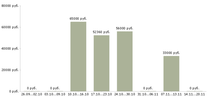 Вакансии упаковщик грузчик в Волгограде - Медиана зарплат упаковщик грузчик в Волгограде за 2 месяца